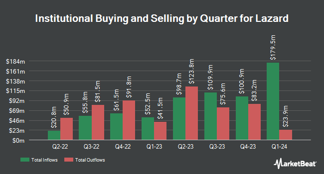   Institutional property by quarter for Lazard (NYSE: LAZ) "title =" Institutional property by quarter for Lazard (NYSE: LAZ) "/> </p>
<p>			 	<!-- end inline unit --></p>
<p>				<!-- end main text --></p>
<p>				<!-- Invalidate Article --></p>
<p>				<!-- End Invalidate --></p>
<p><!--Begin Footer Opt-In--></p>
<p style=