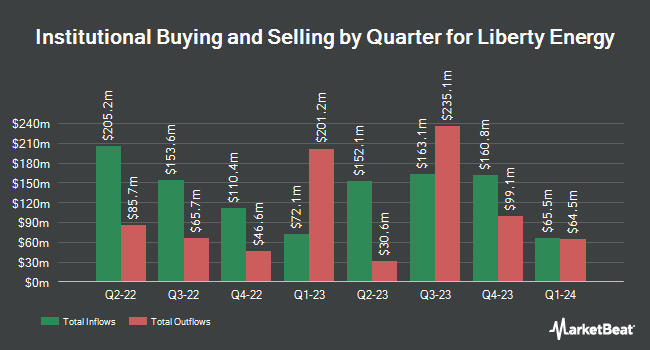 Institutional Ownership by Quarter for Liberty Energy (NYSE:LBRT)