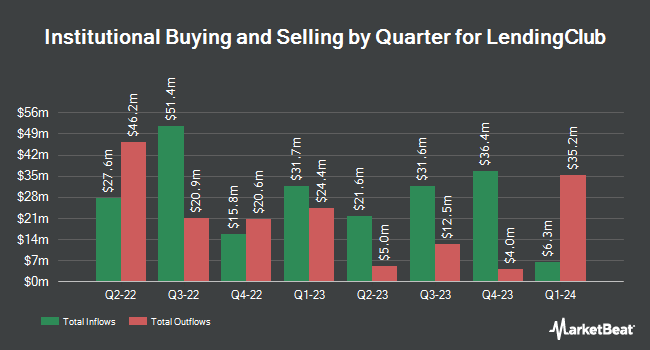 Institutional Ownership by Quarter for LendingClub (NYSE:LC)