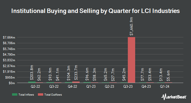 Institutional Ownership by Quarter for LCI Industries (NYSE:LCII)