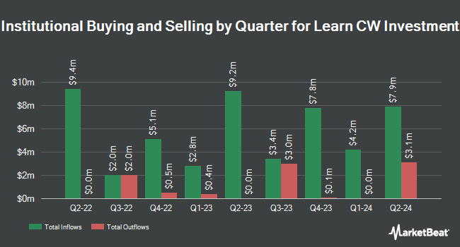 Institutional Ownership by Quarter for Learn CW Investment (NYSE:LCW)