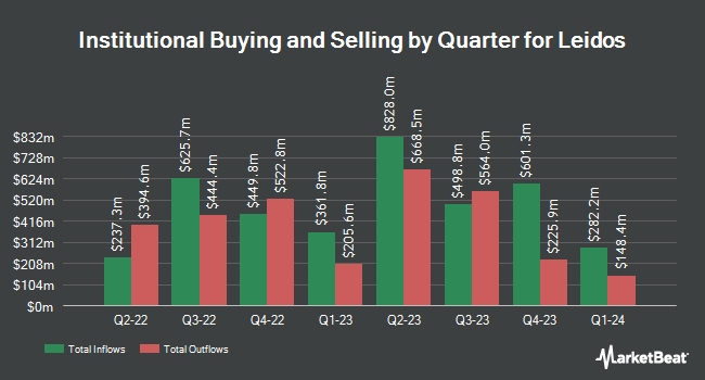 Institutional Ownership by Quarter for Leidos (NYSE:LDOS)