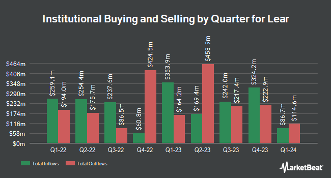 Institutional Ownership by Quarter for Lear (NYSE:LEA)