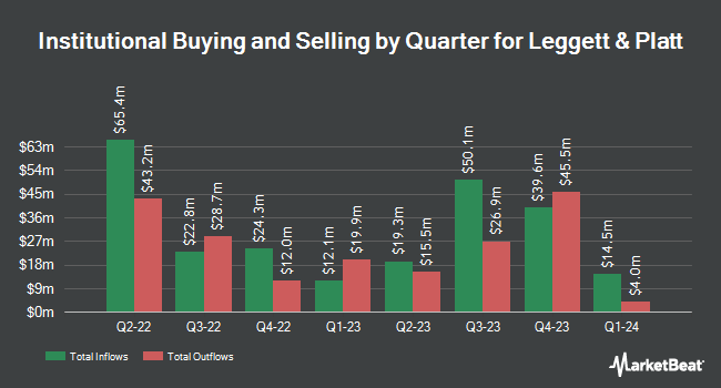   Institutional Property by Quarter for Leggett & Platt (NYSE: LEG) "title =" Institutional Property by Quarter for Leggett & Platt (NYSE: LEG) "/> </p>
<p>			 	<!-- end inline unit --></p>
<p>				<!-- end main text --></p>
<p>				<!-- Invalidate Article --></p>
<p>				<!-- End Invalidate --></p>
<p><!--Begin Footer Opt-In--></p>
<p style=