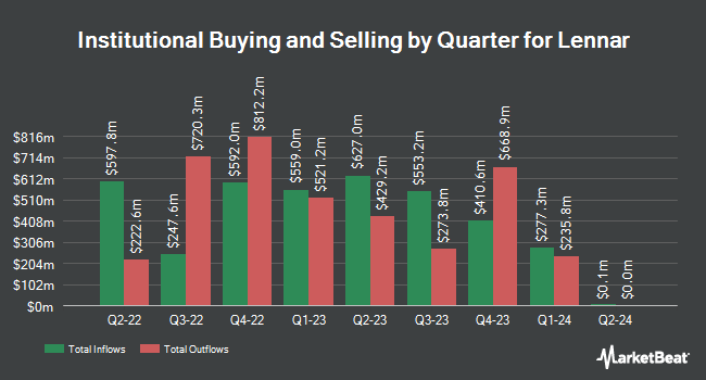 Institutional Ownership by Quarter for Lennar (NYSE:LEN)