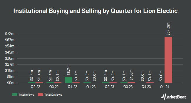 Institutional Ownership by Quarter for Lion Electric (NYSE:LEV)
