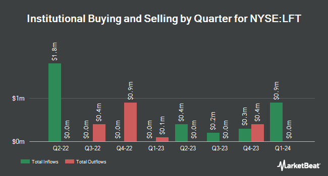 Institutional Ownership by Quarter for Lument Finance Trust (NYSE:LFT)