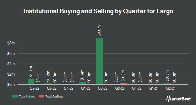 Institutional Ownership by Quarter for Largo (NYSE:LGO)