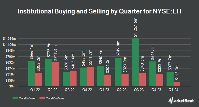 Institutional Ownership by Quarter for Laboratory Co. of America (NYSE:LH)