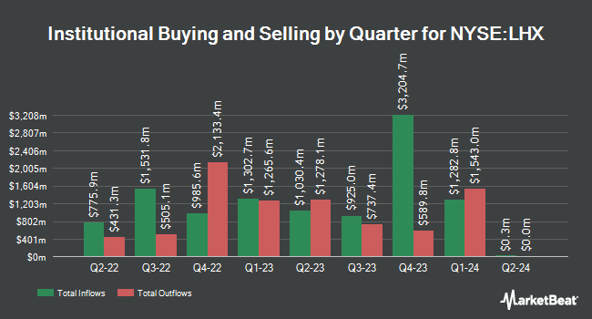 Institutional Ownership by Quarter for L3Harris Technologies (NYSE:LHX)