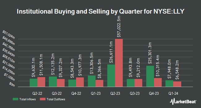Institutional Ownership by Quarter for Eli Lilly and Company (NYSE:LLY)