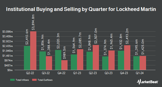 Institutional Ownership by Quarter for Lockheed Martin (NYSE:LMT)