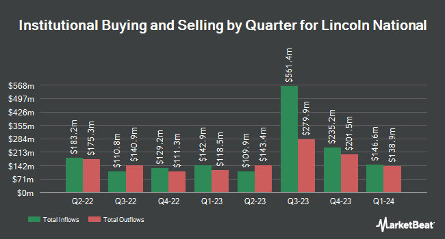 Institutional Ownership by Quarter for Lincoln National (NYSE:LNC)