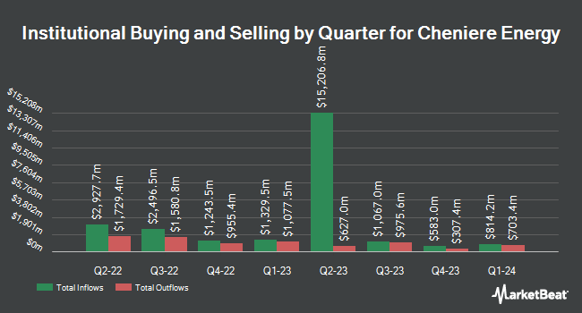Institutional Ownership by Quarter for Cheniere Energy (NYSE:LNG)