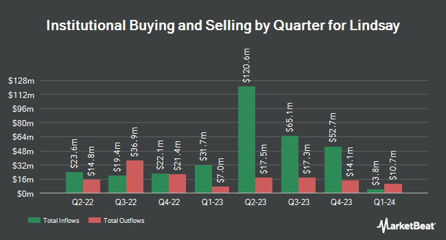 Institutional Ownership by Quarter for Lindsay (NYSE:LNN)