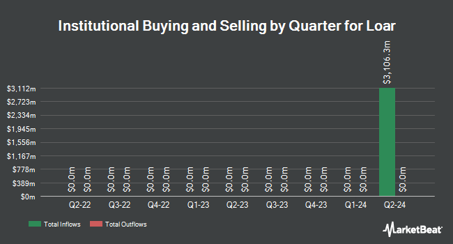 Institutional Ownership by Quarter for Loar (NYSE:LOAR)