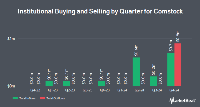 Institutional Ownership by Quarter for Comstock (NYSE:LODE)