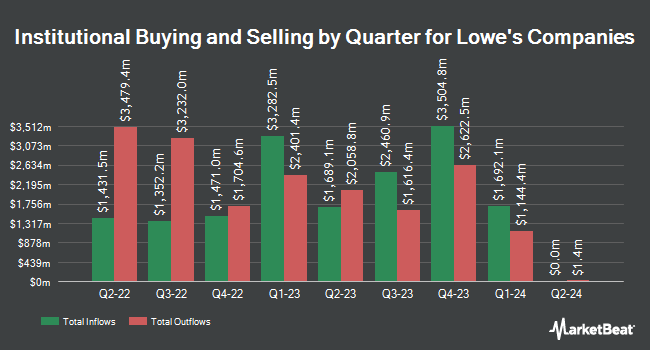 Institutional Ownership by Quarter for Lowe's Companies (NYSE:LOW)