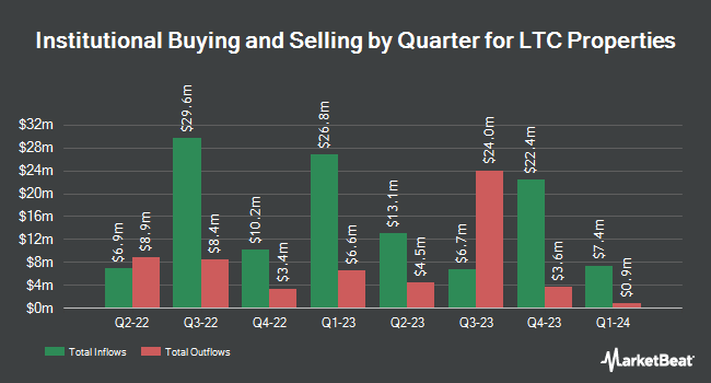 Institutional Ownership by Quarter for LTC Properties (NYSE:LTC)