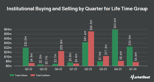 Institutional Ownership by Quarter for Life Time Group (NYSE:LTH)