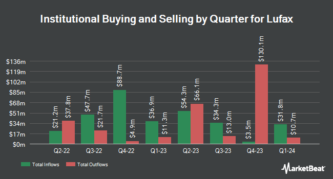 Institutional Ownership by Quarter for Lufax (NYSE:LU)