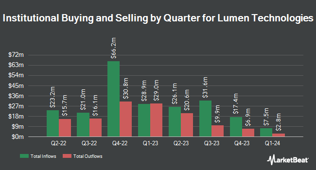 Institutional Ownership by Quarter for Lumen Technologies (NYSE:LUMN)