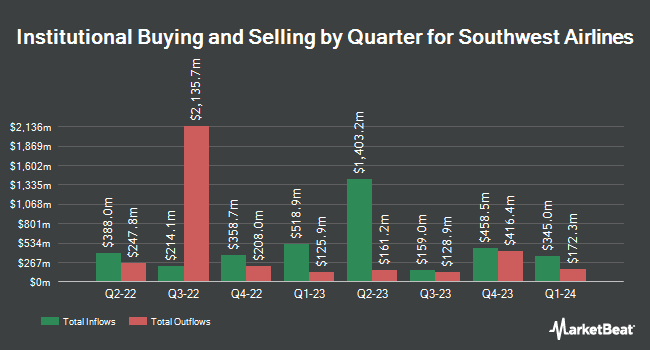 Institutional Ownership by Quarter for Southwest Airlines (NYSE:LUV)