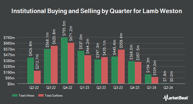 Institutional Ownership by Quarter for Lamb Weston (NYSE:LW)