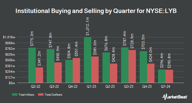 Institutional Ownership by Quarter for LyondellBasell Industries (NYSE:LYB)
