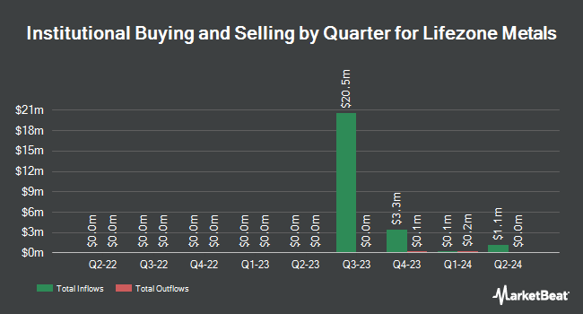 Institutional Ownership by Quarter for Lifezone Metals (NYSE:LZM)