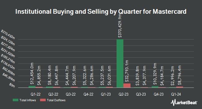 Institutional Ownership by Quarter for Mastercard (NYSE:MA)