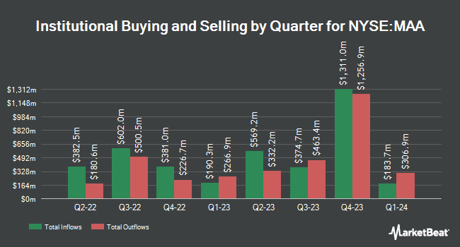 Institutional Ownership by Quarter for Mid-America Apartment Communities (NYSE:MAA)