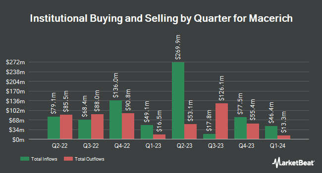 Institutional Ownership by Quarter for Macerich (NYSE:MAC)