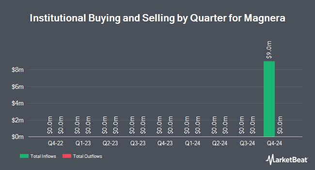 Institutional Ownership by Quarter for Magnera (NYSE:MAGN)