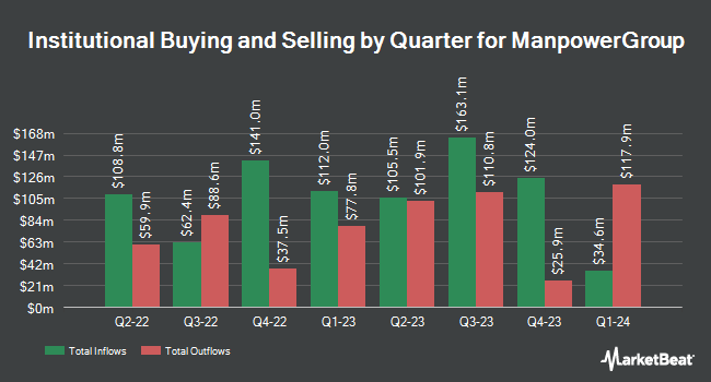 Institutional Ownership by Quarter for ManpowerGroup (NYSE:MAN)