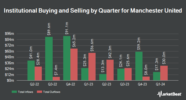 Institutional Ownership by Quarter for Manchester United (NYSE:MANU)