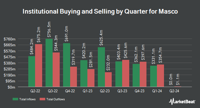 Institutional Ownership by Quarter for Masco (NYSE:MAS)