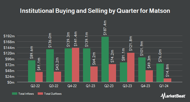Institutional Ownership by Quarter for Matson (NYSE:MATX)