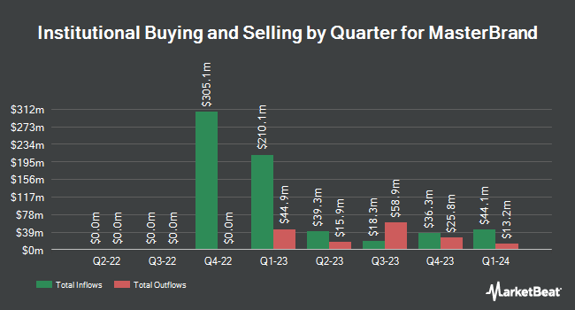 Institutional Ownership by Quarter for MasterBrand (NYSE:MBC)