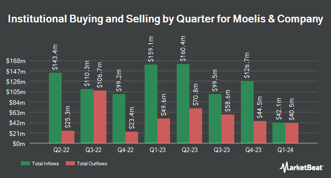 Institutional Ownership by Quarter for Moelis & Company (NYSE:MC)