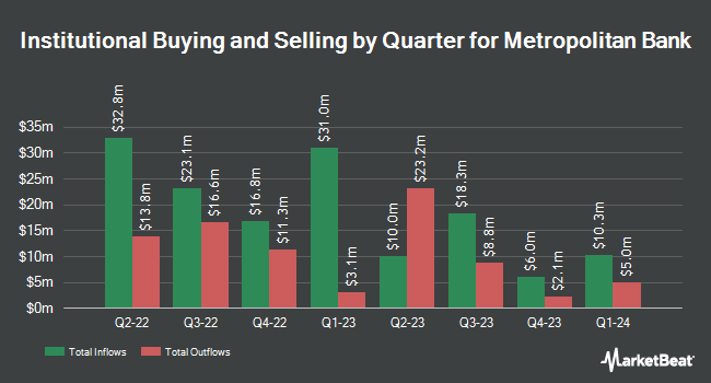 Institutional Ownership by Quarter for Metropolitan Bank (NYSE:MCB)