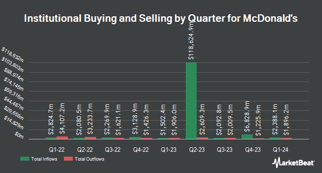 Institutional Ownership by Quarter for McDonald's (NYSE:MCD)