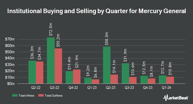 Institutional Ownership by Quarter for Mercury General (NYSE:MCY)