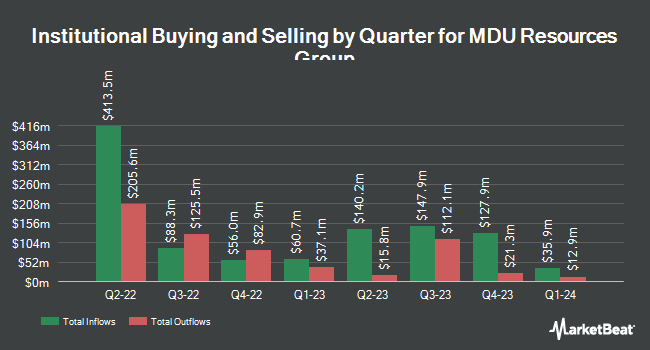 Institutional Ownership by Quarter for MDU Resources Group (NYSE:MDU)