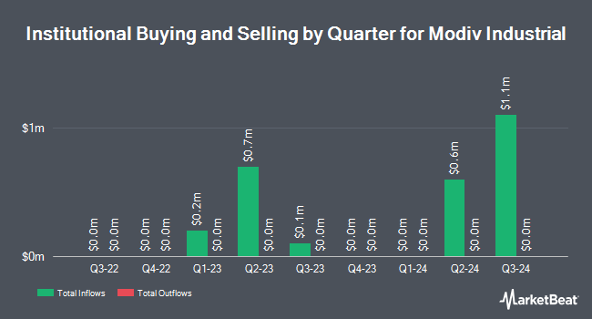 Institutional Ownership by Quarter for Modiv Industrial (NYSE:MDV)