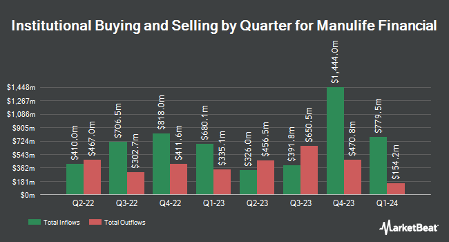 Institutional Ownership by Quarter for Manulife Financial (NYSE:MFC)