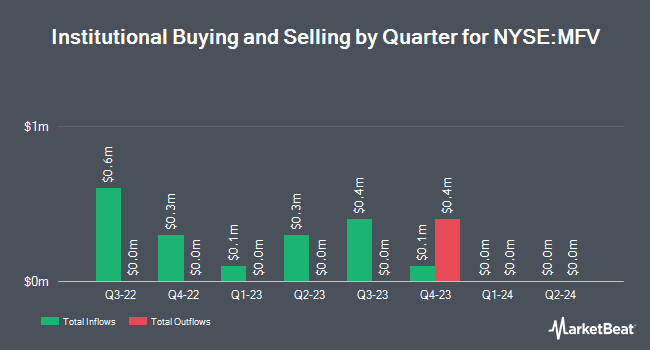 Wolverine Asset Management LLC Sells 4,785 Shares of MFS Special Value ...