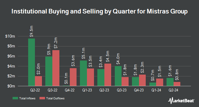 Institutional Ownership by Quarter for Mistras Group (NYSE:MG)