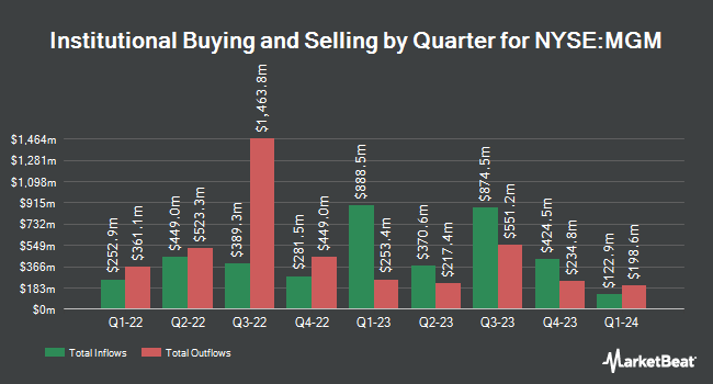 Institutional Ownership by Quarter for MGM Resorts International (NYSE:MGM)