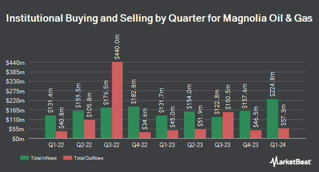 Institutional Ownership by Quarter for Magnolia Oil & Gas (NYSE:MGY)